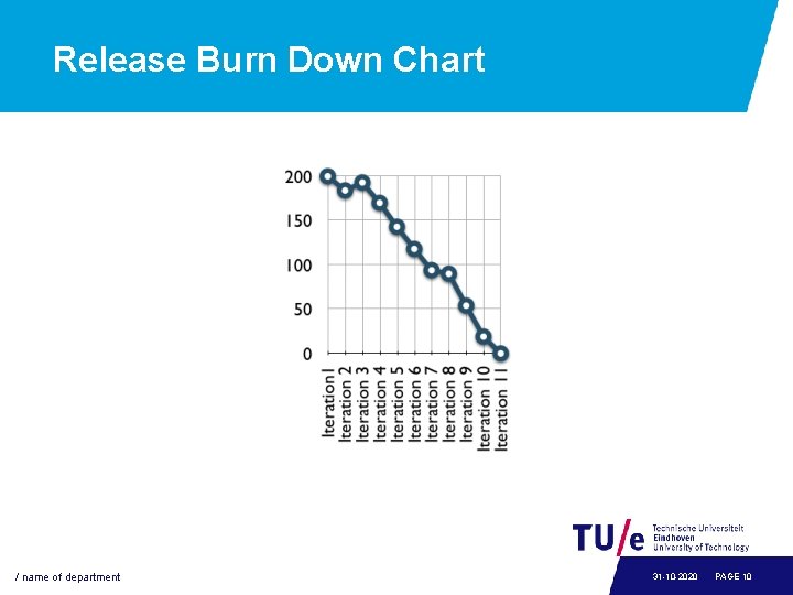 Release Burn Down Chart / name of department 31 -10 -2020 PAGE 10 