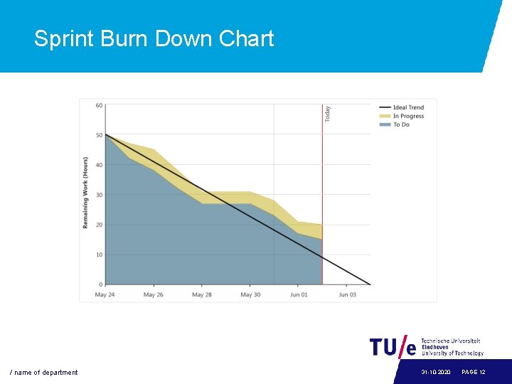 Sprint Burn Down Chart / name of department 31 -10 -2020 PAGE 12 