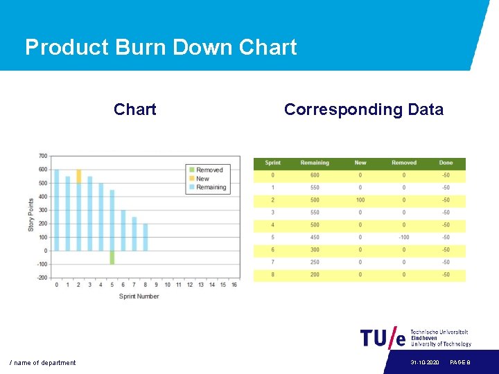 Product Burn Down Chart / name of department Corresponding Data 31 -10 -2020 PAGE