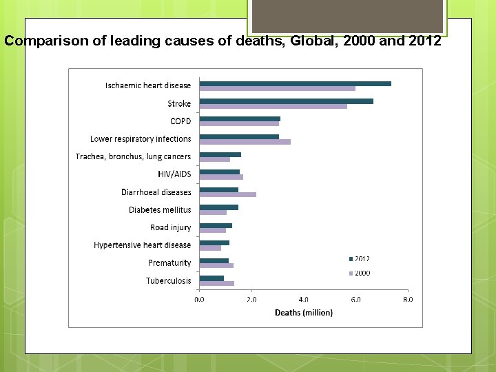 Comparison of leading causes of deaths, Global, 2000 and 2012 