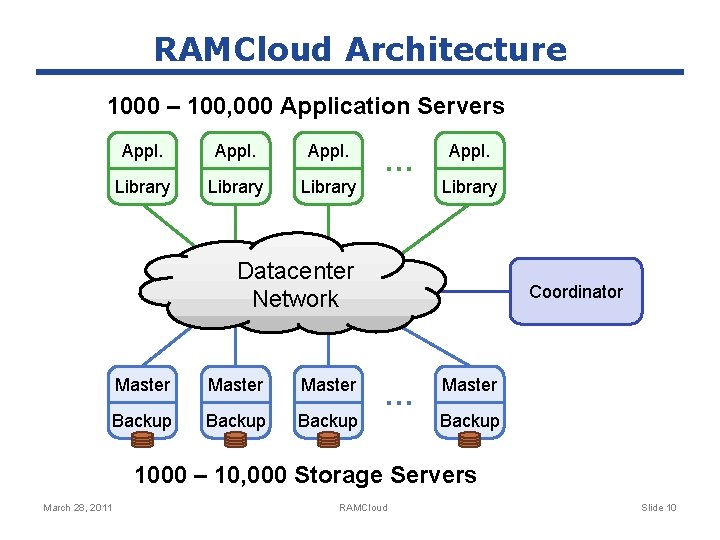 RAMCloud Architecture 1000 – 100, 000 Application Servers Appl. Library … Appl. Library Datacenter
