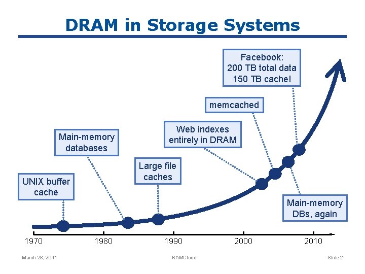 DRAM in Storage Systems Facebook: 200 TB total data 150 TB cache! memcached Main-memory
