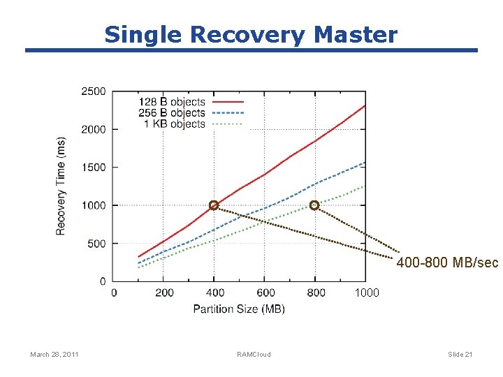 Single Recovery Master 400 -800 MB/sec 1000 March 28, 2011 RAMCloud Slide 21 