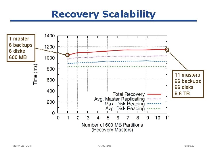 Recovery Scalability 1 master 6 backups 6 disks 600 MB 11 masters 66 backups