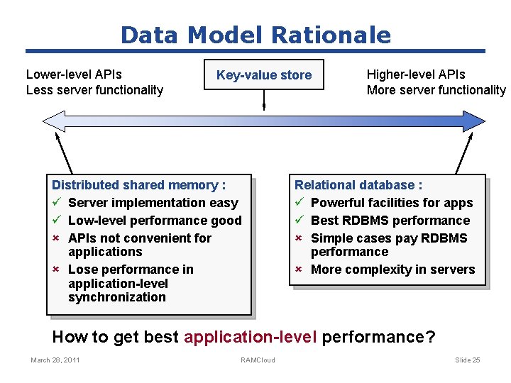 Data Model Rationale Lower-level APIs Less server functionality Key-value store Distributed shared memory :