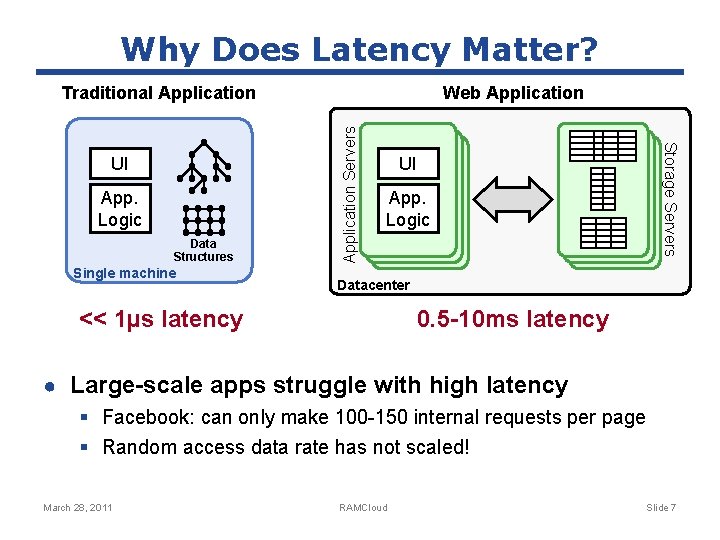Why Does Latency Matter? App. Logic Data Structures Single machine UI App. Logic Storage