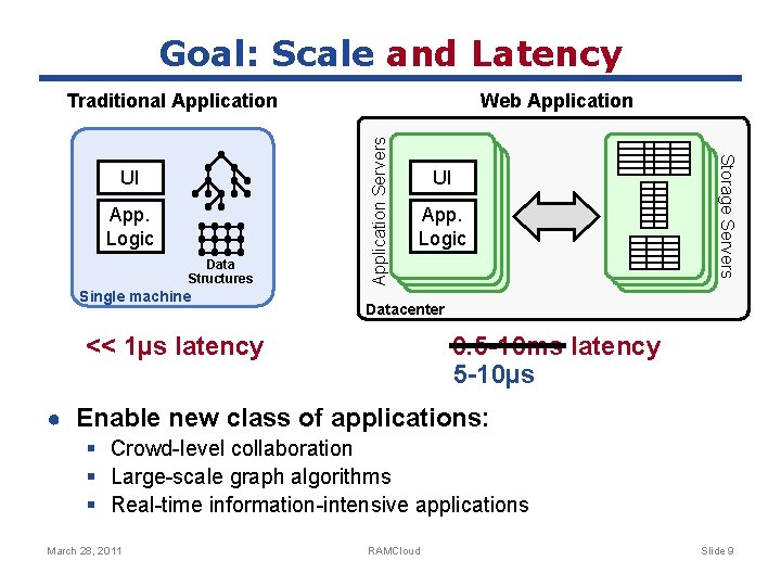 Goal: Scale and Latency App. Logic Data Structures Single machine UI App. Logic Storage