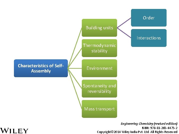Order Building units Interactions Thermodynamic stability Characteristics of Self. Assembly Environment Spontaneity and reversibility