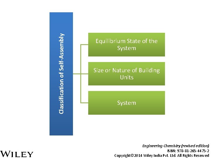 Classification of Self-Assembly Equilibrium State of the System Size or Nature of Building Units