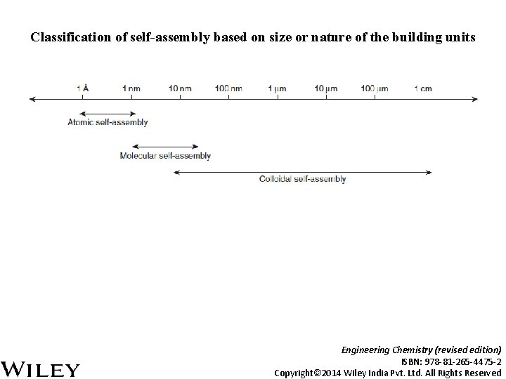 Classification of self-assembly based on size or nature of the building units Engineering Chemistry