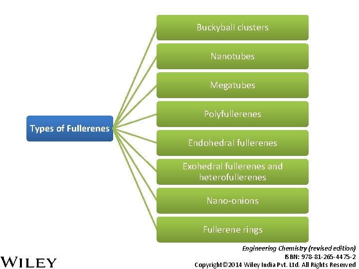 Buckyball clusters Nanotubes Megatubes Polyfullerenes Types of Fullerenes Endohedral fullerenes Exohedral fullerenes and heterofullerenes