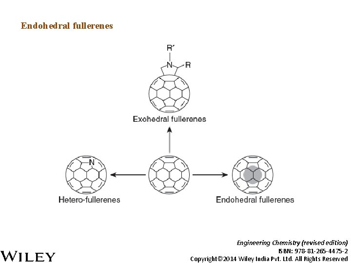 Endohedral fullerenes Engineering Chemistry (revised edition) ISBN: 978 -81 -265 -4475 -2 Copyright© 2014