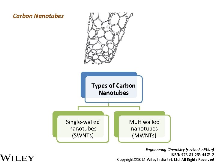 Carbon Nanotubes Types of Carbon Nanotubes Single-walled nanotubes (SWNTs) Multiwalled nanotubes (MWNTs) Engineering Chemistry