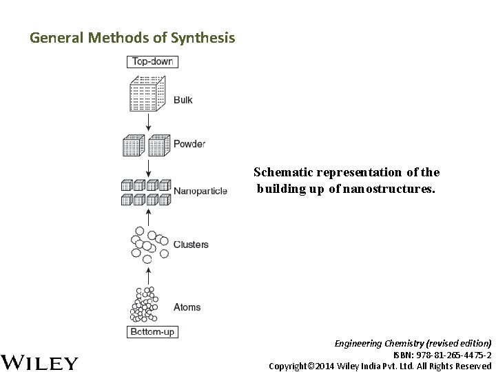 General Methods of Synthesis Schematic representation of the building up of nanostructures. Engineering Chemistry