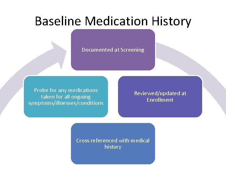 Baseline Medication History Documented at Screening Probe for any medications taken for all ongoing