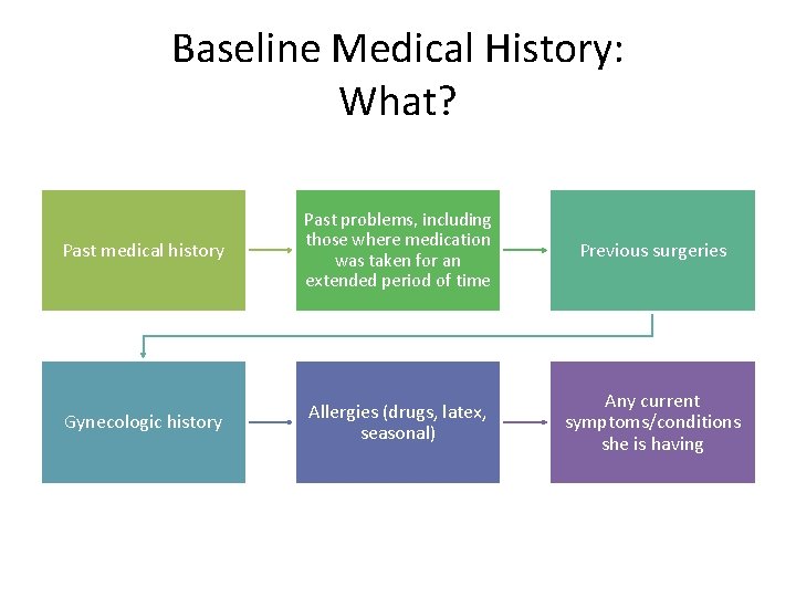 Baseline Medical History: What? Past medical history Past problems, including those where medication was