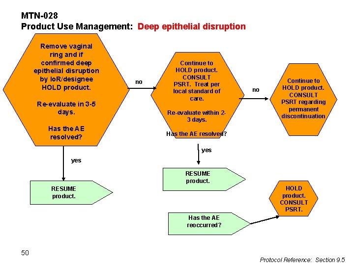 MTN-028 Product Use Management: Deep epithelial disruption Remove vaginal ring and if confirmed deep