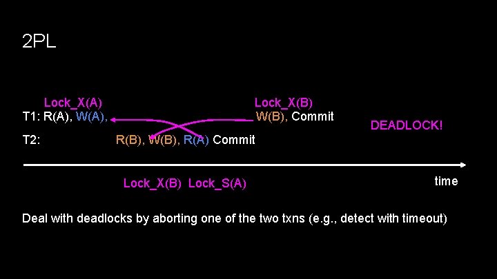 2 PL Lock_X(A) T 1: R(A), W(A), T 2: Lock_X(B) W(B), Commit DEADLOCK! R(B),