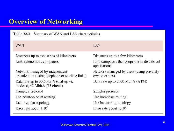 Overview of Networking © Pearson Education Limited 1995, 2005 19 