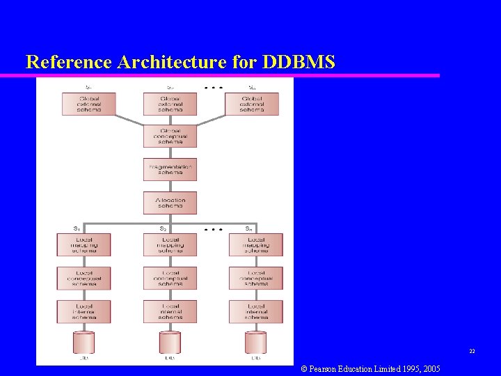 Reference Architecture for DDBMS 22 © Pearson Education Limited 1995, 2005 