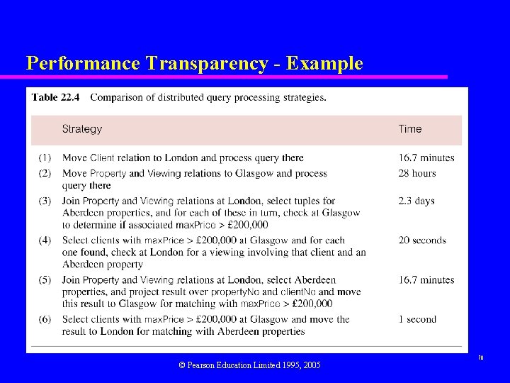 Performance Transparency - Example © Pearson Education Limited 1995, 2005 70 