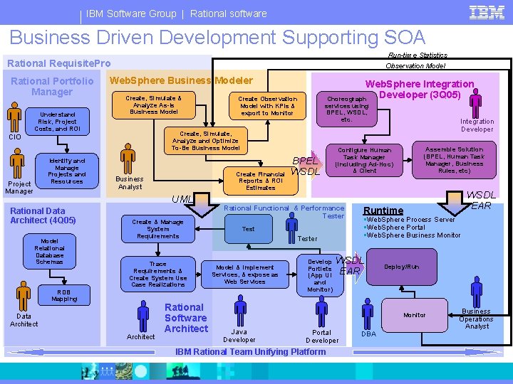 IBM Software Group | Rational software Business Driven Development Supporting SOA Run-time Statistics Rational