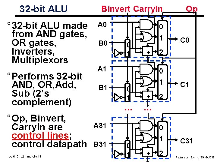 32 -bit ALU ° 32 -bit ALU made from AND gates, OR gates, Inverters,