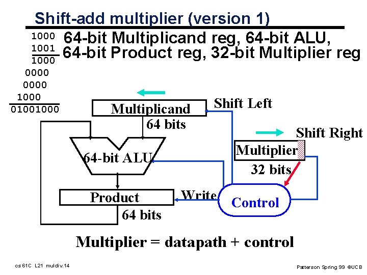 Shift-add multiplier (version 1) 1000 64 -bit Multiplicand reg, 64 -bit ALU, 1001 64