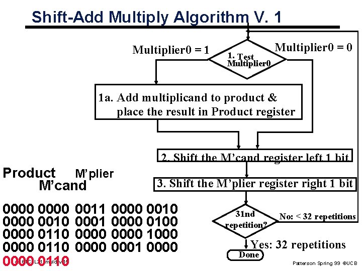 Shift-Add Multiply Algorithm V. 1 Multiplier 0 = 1 1. Test Multiplier 0 =