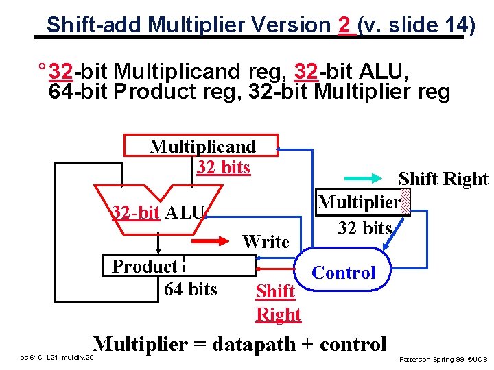 Shift-add Multiplier Version 2 (v. slide 14) ° 32 -bit Multiplicand reg, 32 -bit