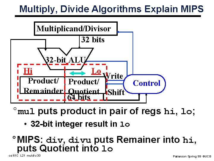 Multiply, Divide Algorithms Explain MIPS Multiplicand/Divisor 32 bits 32 -bit ALU Hi Lo Write