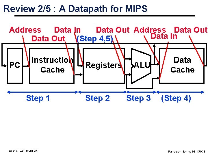 Review 2/5 : A Datapath for MIPS Address Data In Data Out Address Data