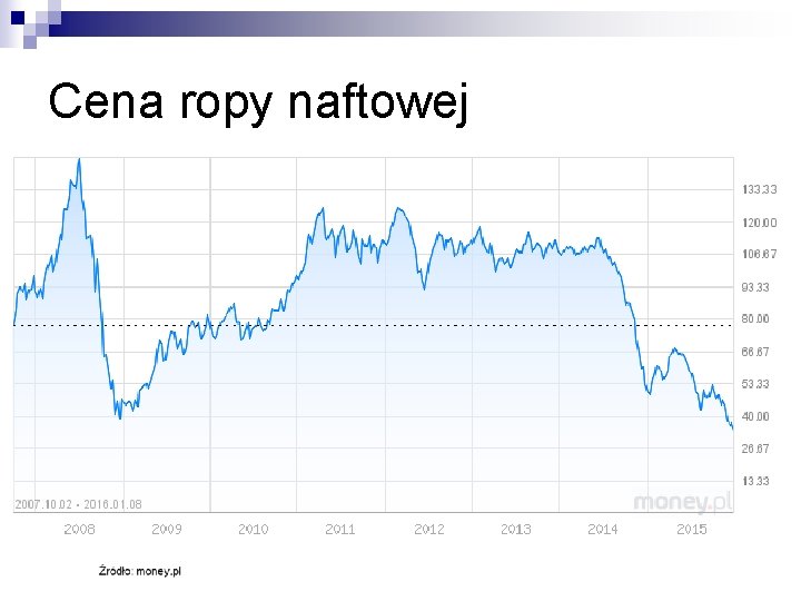 Cena ropy naftowej 