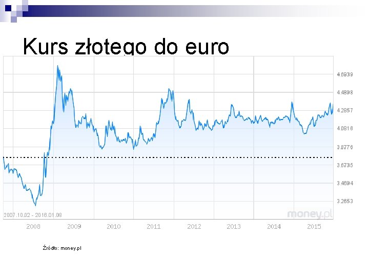 Kurs złotego do euro Źródło: money. pl 