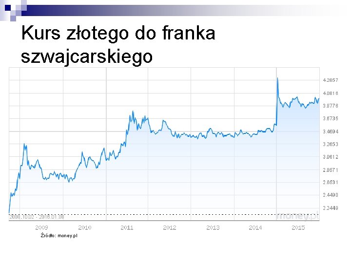 Kurs złotego do franka szwajcarskiego Źródło: money. pl 