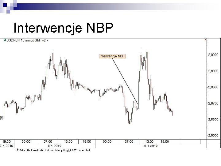 Interwencje NBP Źródło: http: //analizatechniczna. blox. pl/tagi_b/682/dolar. html 