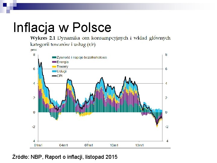 Inflacja w Polsce Źródło: money. pl Źródło: NBP, Raport o inflacji, listopad 2015 