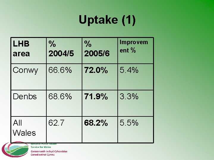 Uptake (1) LHB area % 2004/5 % 2005/6 Improvem ent % Conwy 66. 6%