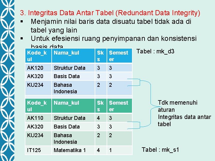 3. Integritas Data Antar Tabel (Redundant Data Integrity) § Menjamin nilai baris data disuatu