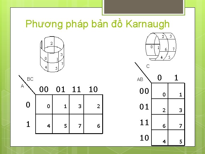 Phương pháp bản đồ Karnaugh C BC A AB 00 01 11 10 0
