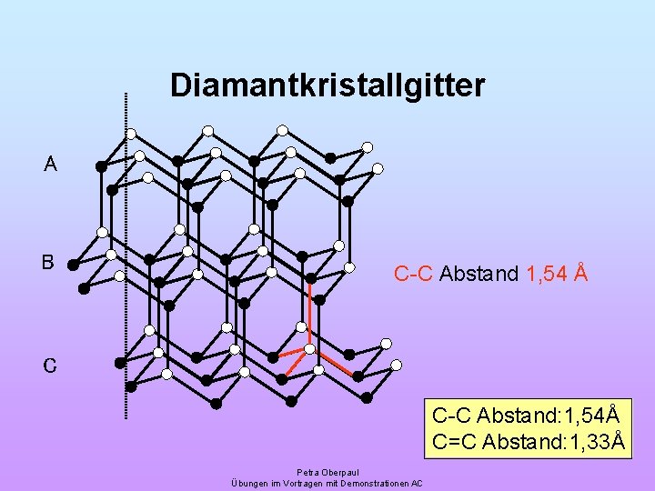 Diamantkristallgitter A B C-C Abstand 1, 54 Å C C-C Abstand: 1, 54Å C=C