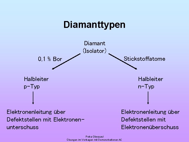 Diamanttypen Diamant (Isolator) Stickstoffatome 0, 1 % Bor Halbleiter p-Typ Halbleiter n-Typ Elektronenleitung über