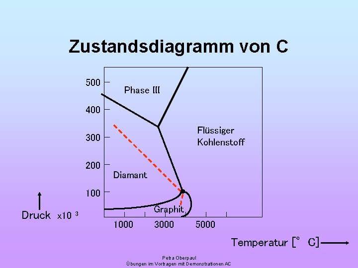 Zustandsdiagramm von C 500 Phase III 400 Flüssiger Kohlenstoff 300 200 Diamant 100 Druck