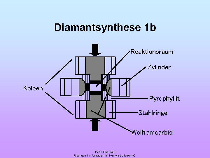 Diamantsynthese 1 b Reaktionsraum Zylinder Kolben Pyrophyllit Stahlringe Wolframcarbid Petra Oberpaul Übungen im Vortragen