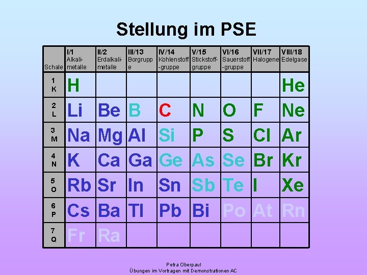 Stellung im PSE I/1 Alkali. Schale metalle 1 K 2 L 3 M 4
