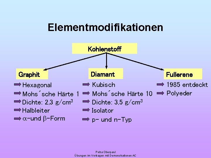 Elementmodifikationen Kohlenstoff Graphit Hexagonal Mohs´sche Härte 1 Dichte: 2, 3 g/cm 3 Halbleiter a-und