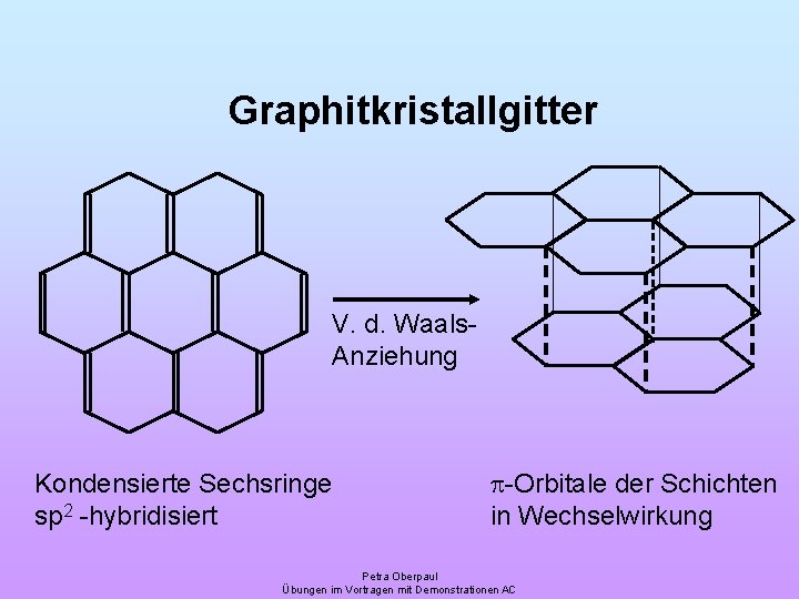 Graphitkristallgitter V. d. Waals. Anziehung Kondensierte Sechsringe sp 2 -hybridisiert p-Orbitale der Schichten in