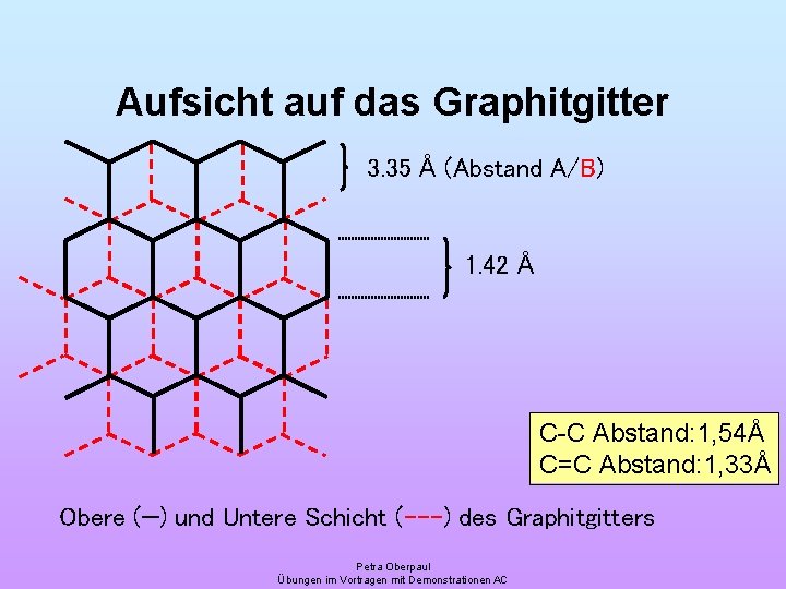 Aufsicht auf das Graphitgitter 3. 35 Å (Abstand A/B) 1. 42 Å C-C Abstand: