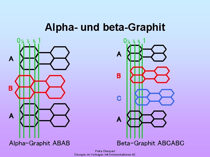 Alpha- und beta-Graphit 0¼ ½ ¾ 1 A B B C A Alpha-Graphit ABAB