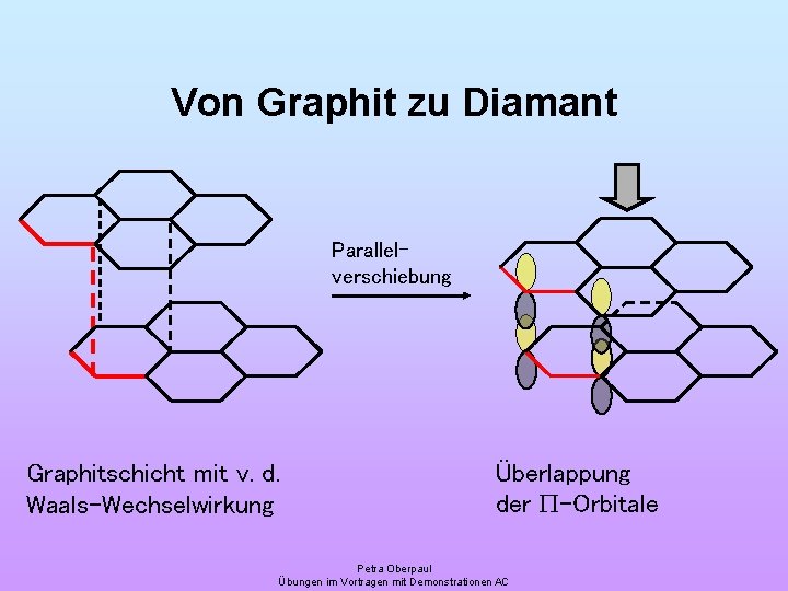 Von Graphit zu Diamant Parallelverschiebung Graphitschicht mit v. d. Waals-Wechselwirkung Überlappung der P-Orbitale Petra